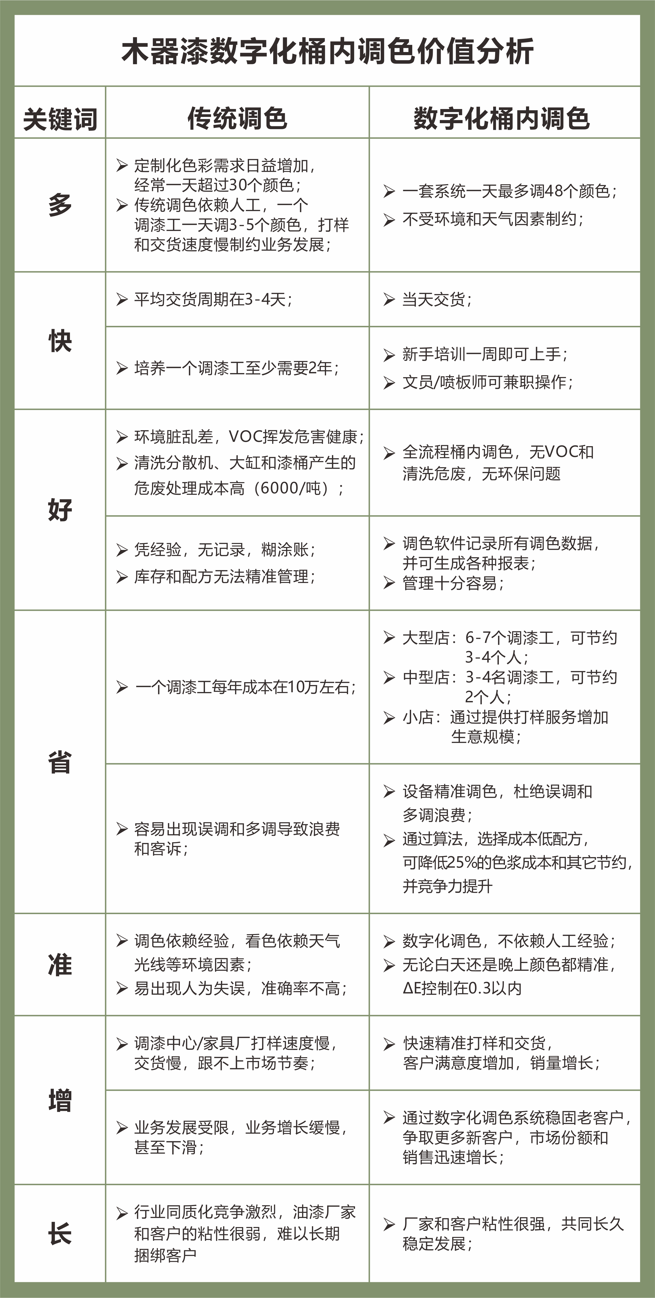 木器漆数字化通内调色价值分析